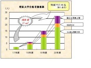 進学実績グラフ